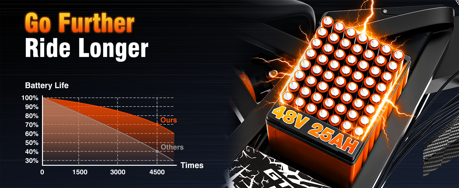 48V 25Ah Removable BatteryRide Farther. Charge Easier.