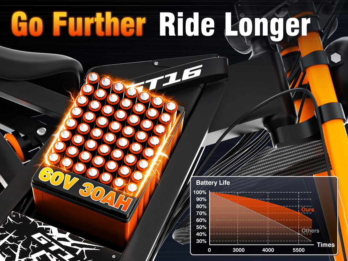 60V 30Ah Removable BatteryRide Farther. Charge Easier.